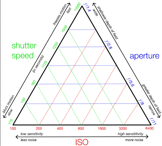 Photo of the exposure triangle